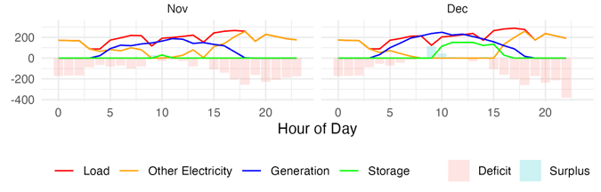Load and generation profiles over days and months